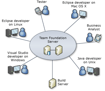 TFS e integrado Team Explorer Everywhere