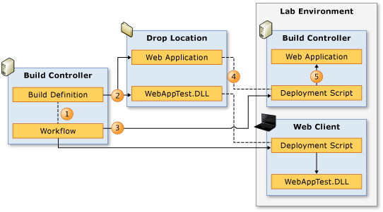 Fluxo de dados para scripts de implantação.