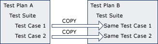 Copiando conjuntos de teste