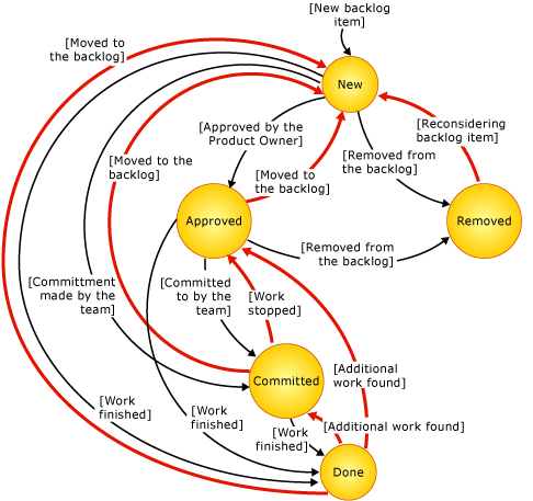 Diagrama de estado do Item de lista de pendências de produto