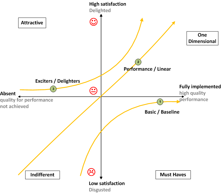 Gráfico de funcionalidade do produto de exemplo