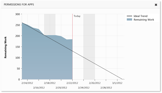 Gráfico de progresso