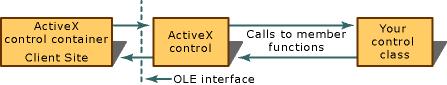 ActiveXCntrl de contêiner ActiveX CTRL comunicação