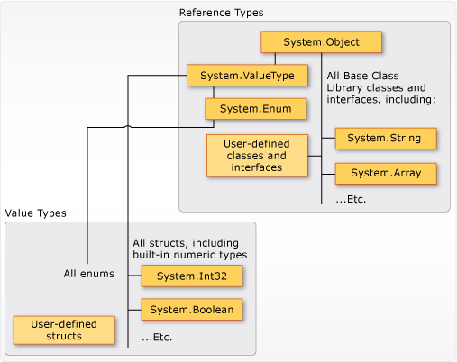 Tipos de valor e tipos de referência