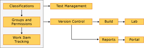 Dependências de plug-in de modelos de processos