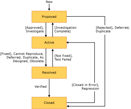 Diagrama de estados de Bug CMMI ou fluxo de trabalho