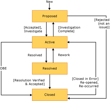 Diagrama de estado de problema CMMI ou fluxo de trabalho