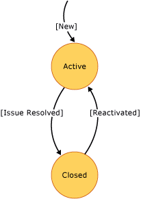 Diagrama de estado de problema