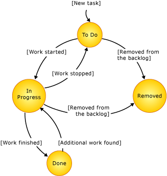 Sate diagrama de item de trabalho da tarefa