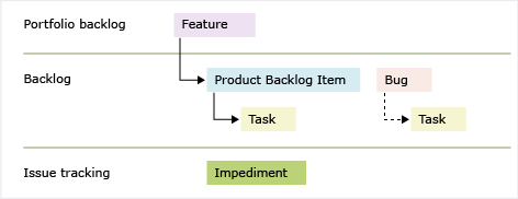 Scrum 3.0 work item types