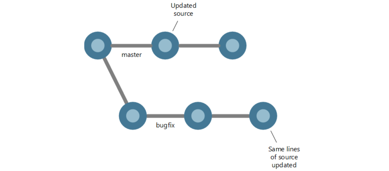 Diagram that shows a merge conflict.