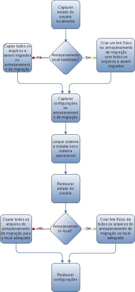 Comparação do repositório de migração