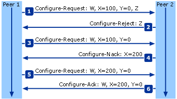 Sample LCP Negotiation