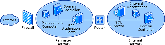 Filtering Packets by Using IPSec