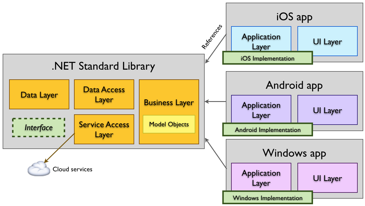 Diagrama do .NET