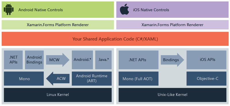 Xamarin.Forms diagrama de arquitetura