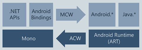 Diagrama de arquitetura do Xamarin.Android