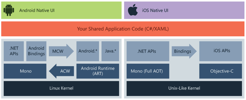 Diagrama da arquitetura do Xamarin