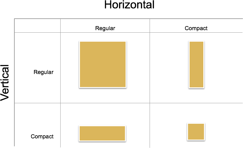 Um diagrama que representa a grade 2 x 2 que define os diferentes tamanhos possíveis que podem ser usados em ambas as diferentes orientações