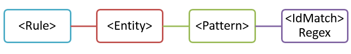 Diagrama da entidade com um padrão.