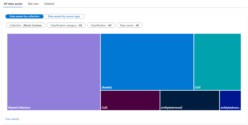 Captura de tela da seção insights ativos por coleção, mostrando todos os gráficos que resumem o número de ativos por coleção.