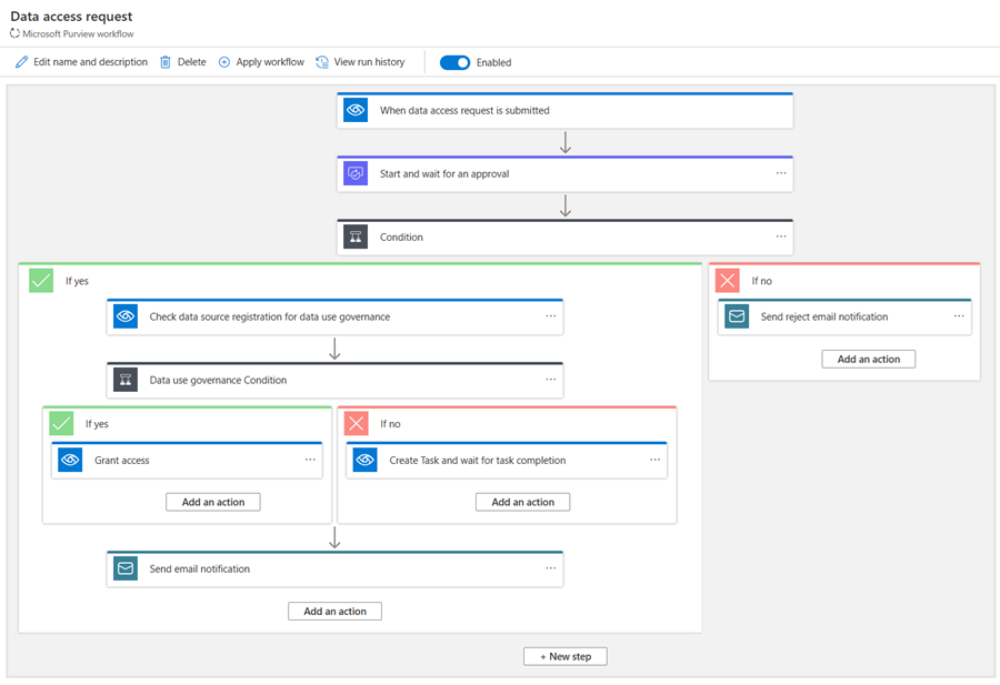 Screenshot of an example data access workflow.