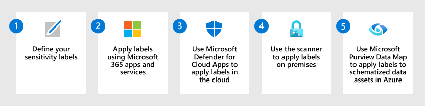 Proteja seus dados da visão geral da solução de Proteção de Dados Proteção de Informações do Microsoft Purview