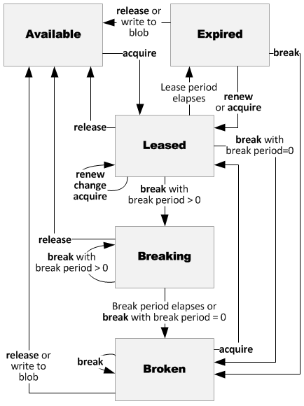 Diagrama que mostra os estados de concessão de blob e os gatilhos de alteração de estado.