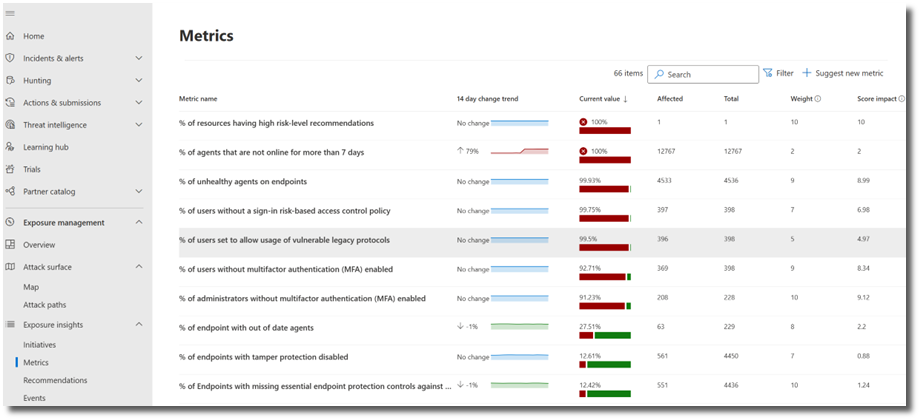 Captura de tela da página de métricas no gerenciamento de Exposição de Segurança da Microsoft.