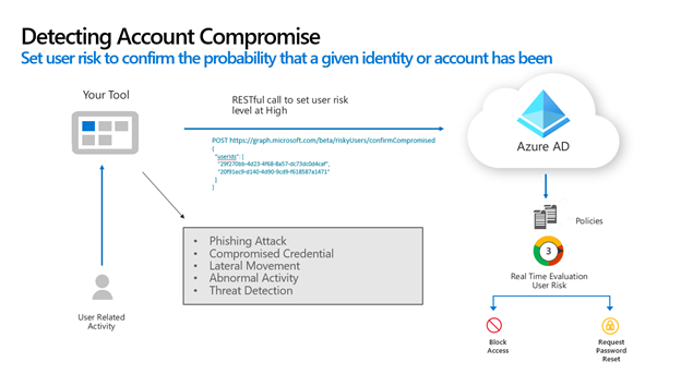 Diagrama mostrando um usuário usando um aplicativo, que, então, chama o Microsoft Entra ID para definir o nível de risco do usuário como alto.