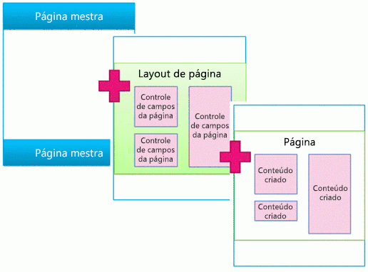 Diagrama que mostra a página mestra mesclada com o layout da página que define a página.