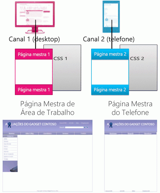 Dois canais de dispositivo com páginas mestras separadas