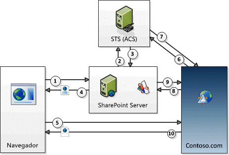 Fluxo do processo de autorização OAuth