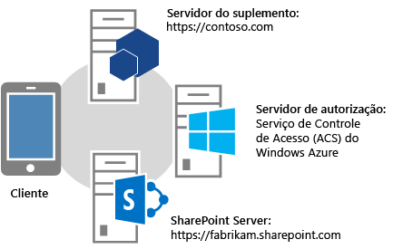 Visão geral do OAuth