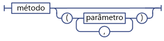 Sintaxe de parâmetro do método de serviço REST do SharePoint