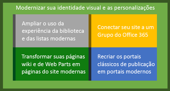 Visão geral da modernização