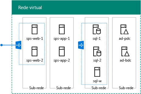 Os nove servidores do Farm de Alta Disponibilidade do SharePoint 2013 no Azure.