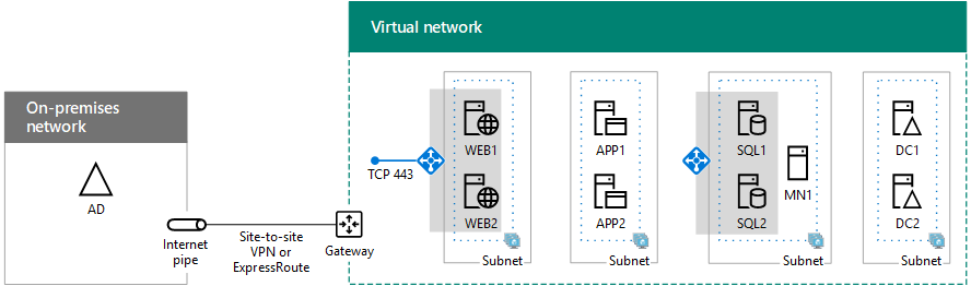 Fase 4 do farm de elevada disponibilidade do SharePoint Server no Azure com servidores sharePoint