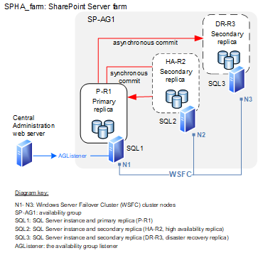 Um farm do SharePoint Server que usa um Grupo de Disponibilidade AlwaysOn