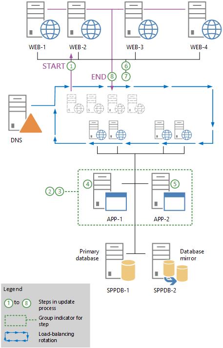 Etapas a serem usadas durante a fase de atualização de uma atualização de software in-loco