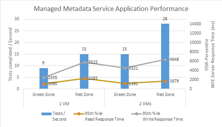 O gráfico de barras do Excel mostra os dados de desempenho da aplicação do Serviço de Metadados Geridos das tabelas anteriores. Os primeiros dados de desempenho mostram um servidor de aplicações único ou um servidor Web front-end e, em seguida, mostram dois com o dobro da carga, para zonas verdes e vermelhas.