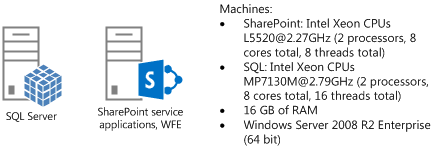 Diagrama do Visio da topologia do servidor de teste para os testes de criação no local. Esta topologia de teste inclui 1 computador que aloja o SQL Server e 1 computador que aloja aplicações de serviço do SharePoint e está em execução como um servidor Web front-end.