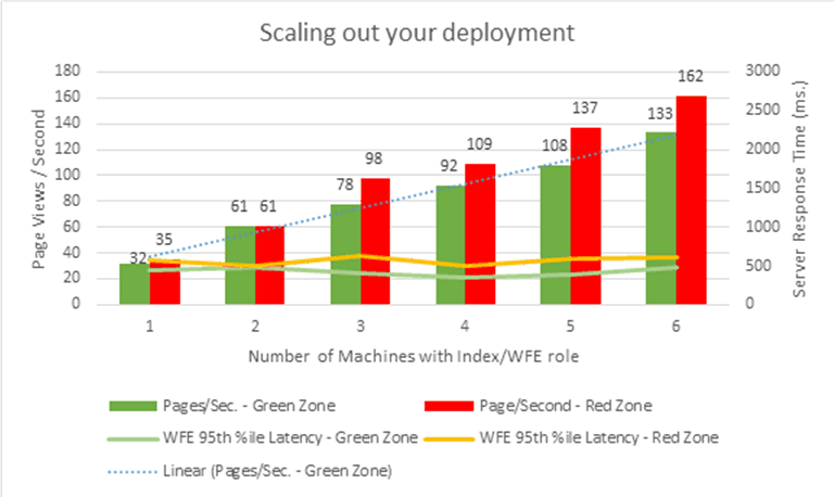 Gráfico do Excel que mostra os resultados de aumentar horizontalmente um site de publicação entre sites com diferentes padrões de carga e um número variado de computadores utilizados como servidores Web front-end com nós de Índice e começar com um único computador e terminar com 6 computadores.