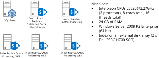 Diagrama da topologia do servidor de teste, 2 computadores alojam SQL e SharePoint Servers; 1 computador aloja a função crawler de pesquisa e processamento de conteúdos (CPC) ; 3 computadores alojam o índice de Pesquisa com processamento de consultas como servidores Web front-end.