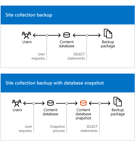 Processo de backup granular/exportação