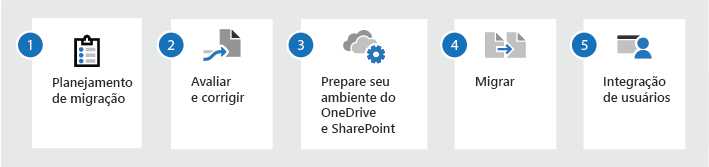 Processo de migração