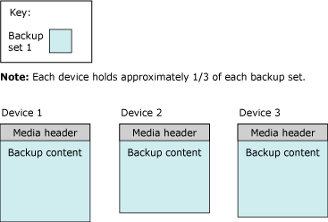 Cabeçalho de mídia e primeiro conjunto de backups em três fitas