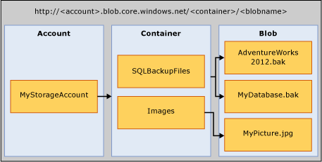 Um diagrama de contas, contêineres e blobs do Armazenamento de Blobs do Azure.