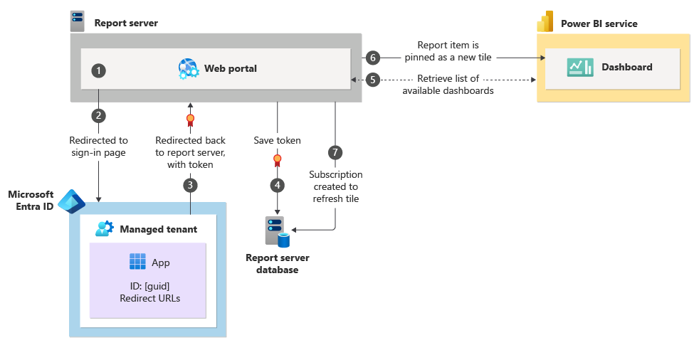 Diagrama mostrando o que ocorre quando um usuário fixa o item de um relatório em um dashboard.