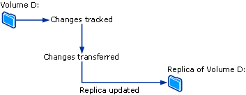 Diagrama do processo de sincronização de arquivos.